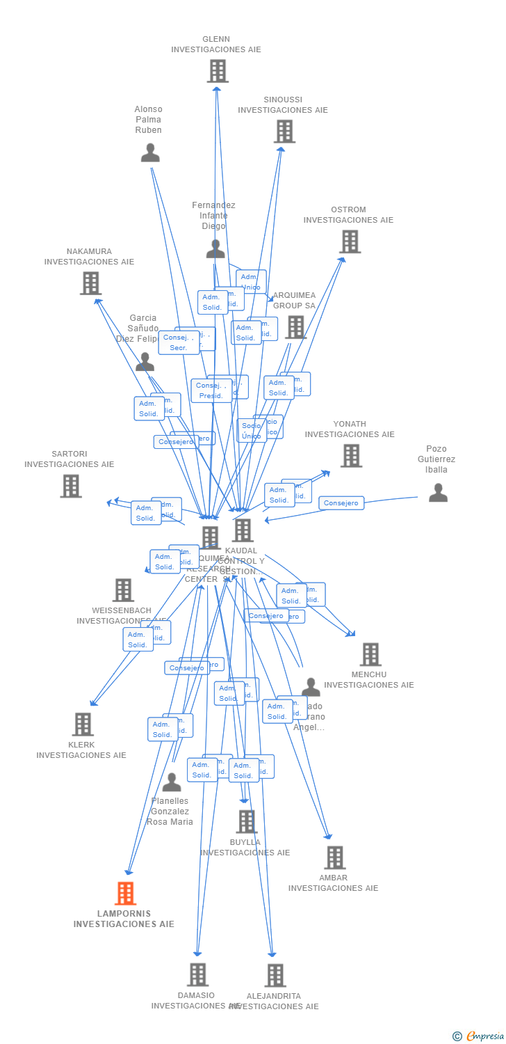Vinculaciones societarias de LAMPORNIS INVESTIGACIONES AIE