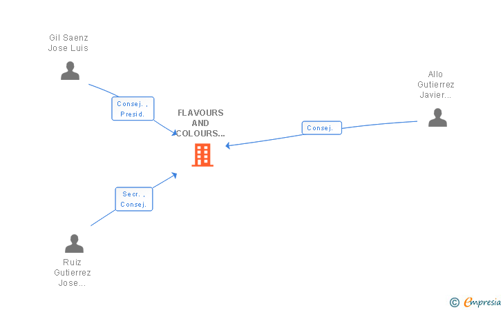 Vinculaciones societarias de FLAVOURS AND COLOURS OF BIODIVERSITY SL