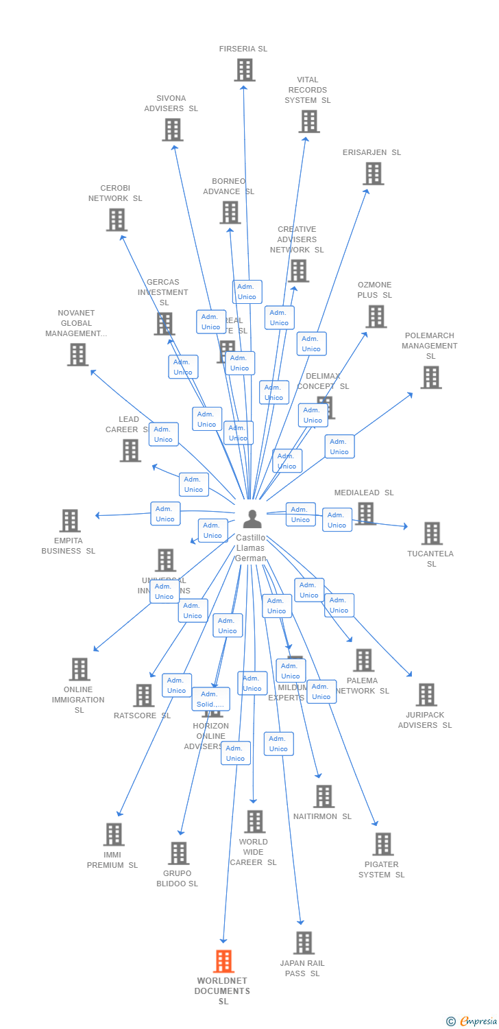 Vinculaciones societarias de WORLDNET DOCUMENTS SL