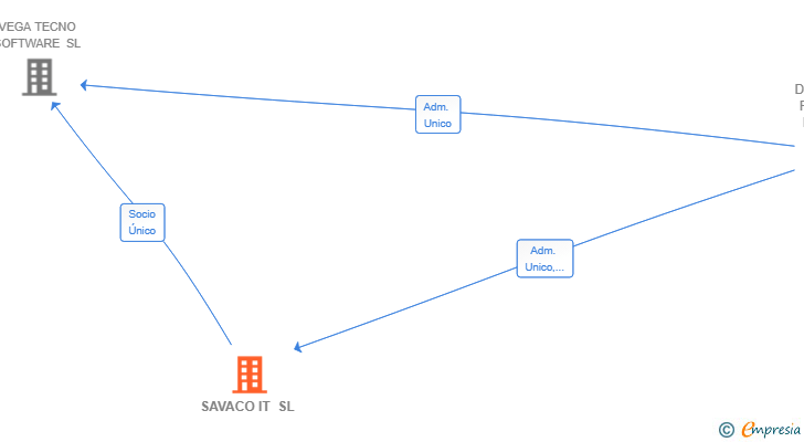 Vinculaciones societarias de SAVACO IT SL