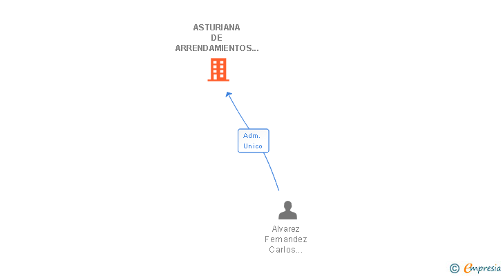 Vinculaciones societarias de ASTURIANA DE ARRENDAMIENTOS INMOBILIARIOS SA