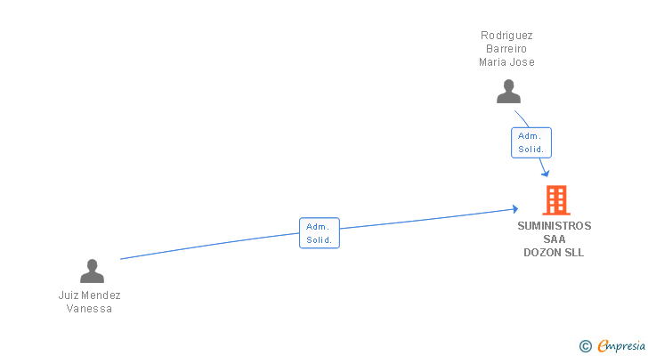 Vinculaciones societarias de SUMINISTROS SAA DOZON SLL