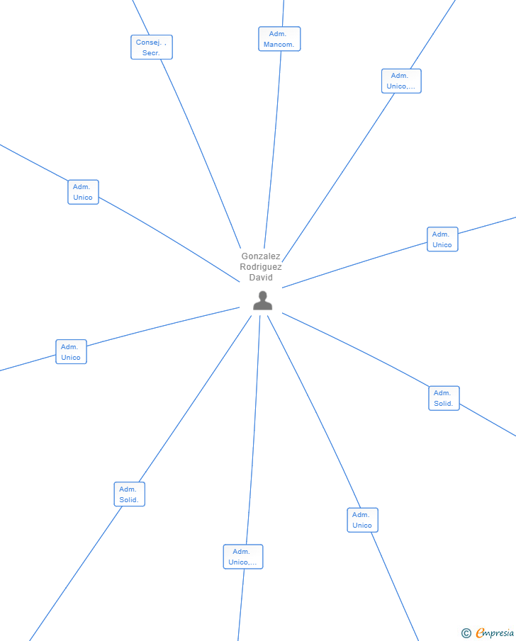 Vinculaciones societarias de 2021 CYBERDREAM SL