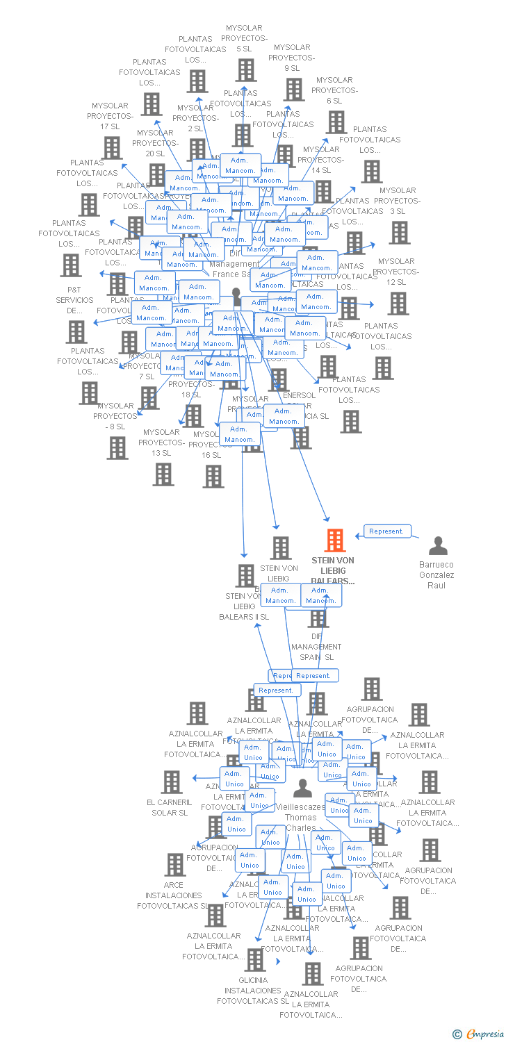 Vinculaciones societarias de STEIN VON LIEBIG BALEARS XIX SL