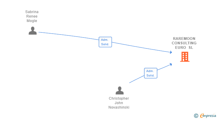 Vinculaciones societarias de RAREMOON CONSULTING ESP SL