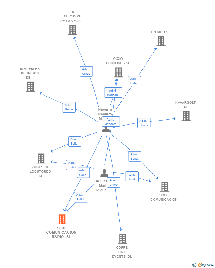 Vinculaciones societarias de SOUL COMUNICACION RADIO SL