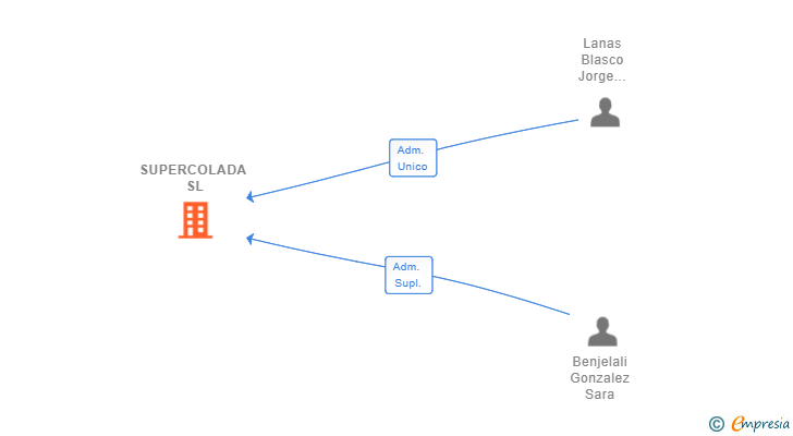 Vinculaciones societarias de SUPERCOLADA SL