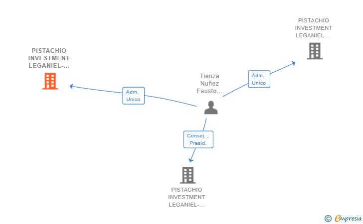Vinculaciones societarias de PISTACHIO INVESTMENT LEGANIEL-ILLANA III SL