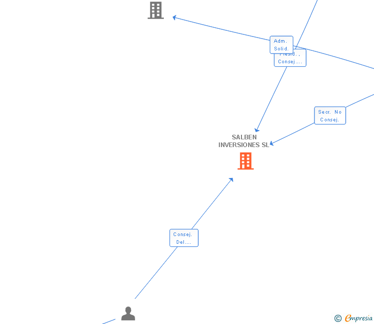 Vinculaciones societarias de SALBEN INVERSIONES SL