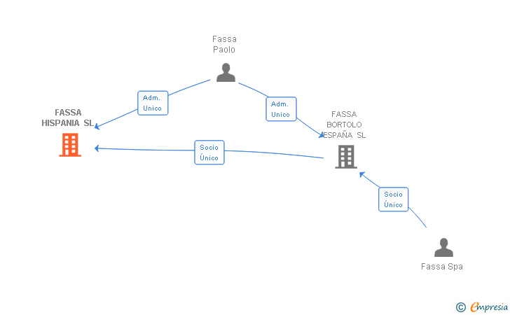 Vinculaciones societarias de FASSA HISPANIA SL