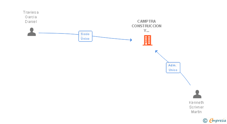 Vinculaciones societarias de CAMPTRA CONSTRUCCION Y RENOVACION SL