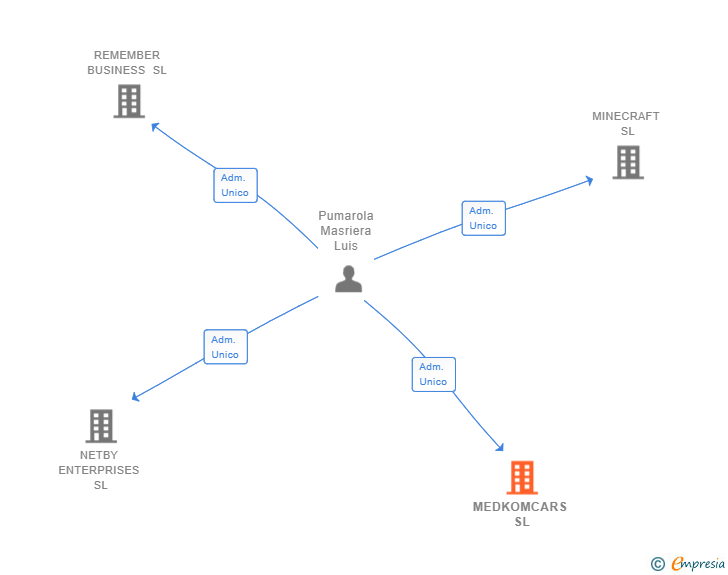 Vinculaciones societarias de MEDKOMCARS SL