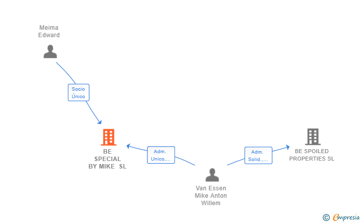 Vinculaciones societarias de BE SPECIAL BY MIKE SL
