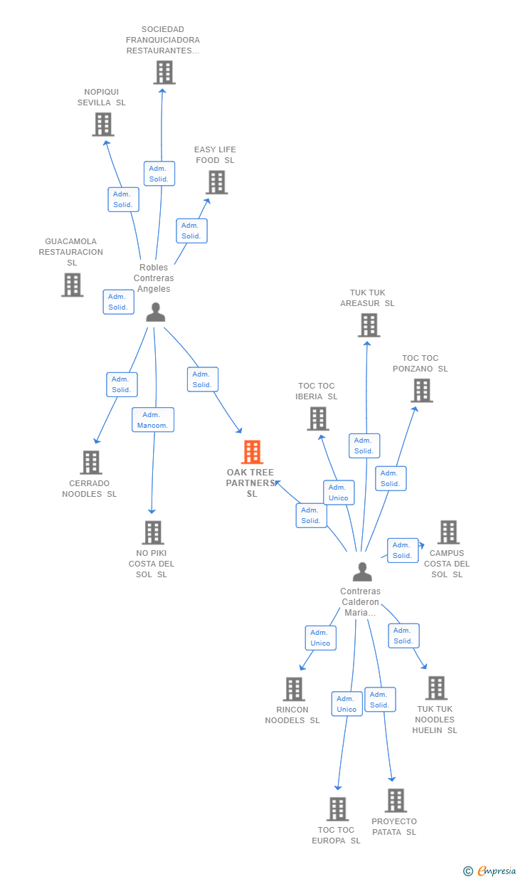 Vinculaciones societarias de OAK TREE PARTNERS SL