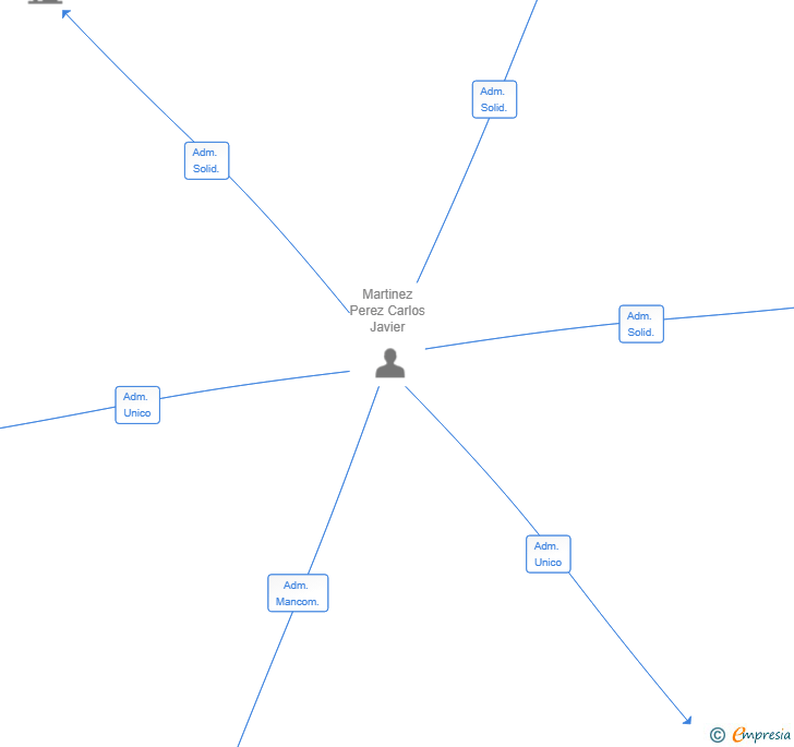 Vinculaciones societarias de ROLMARPRO 2025 SL