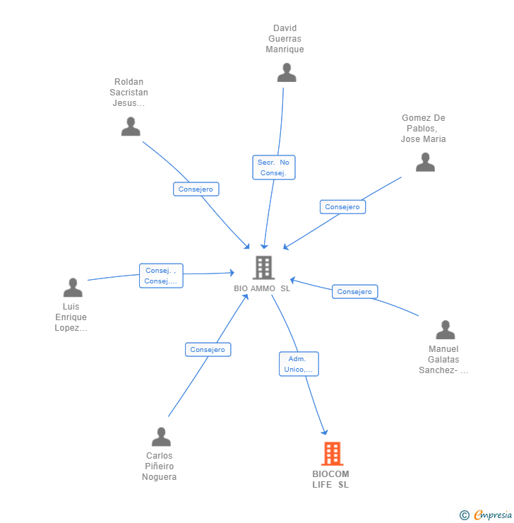 Vinculaciones societarias de BIOCOM LIFE SL