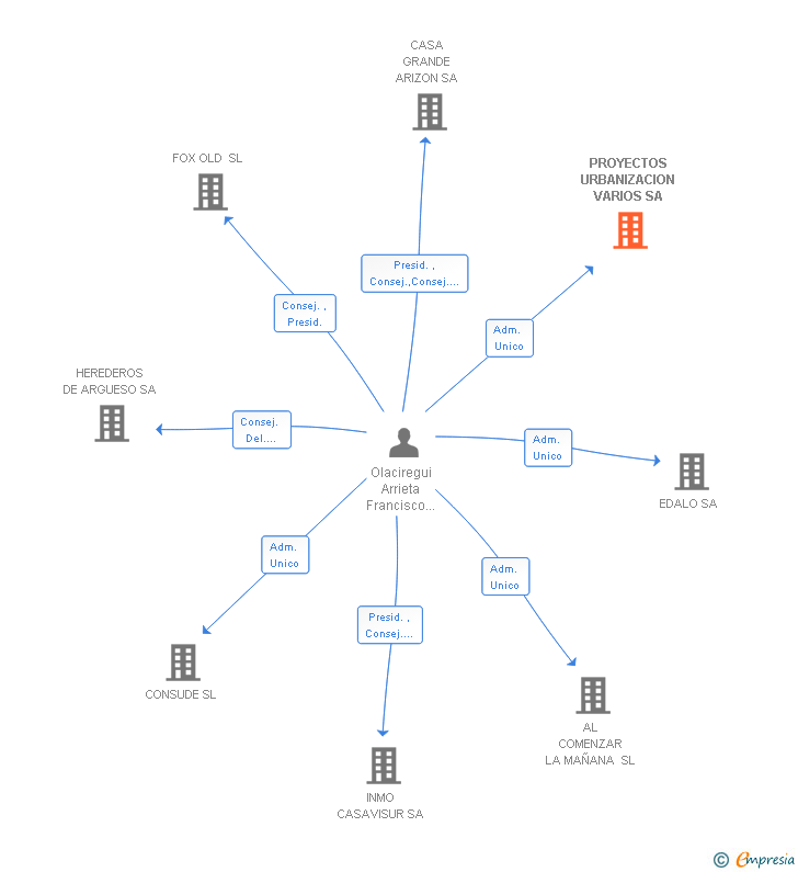 Vinculaciones societarias de PROYECTOS URBANIZACION VARIOS SA