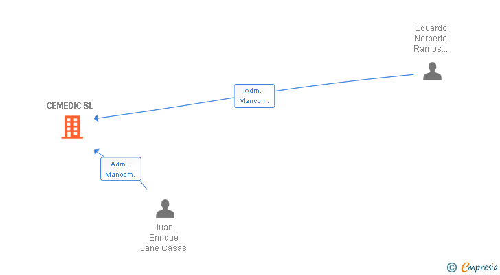 Vinculaciones societarias de CEMEDIC SL