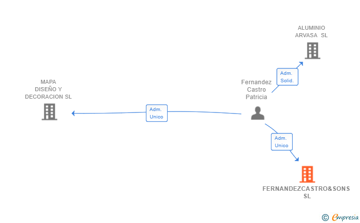 Vinculaciones societarias de FERNANDEZCASTRO&SONS SL