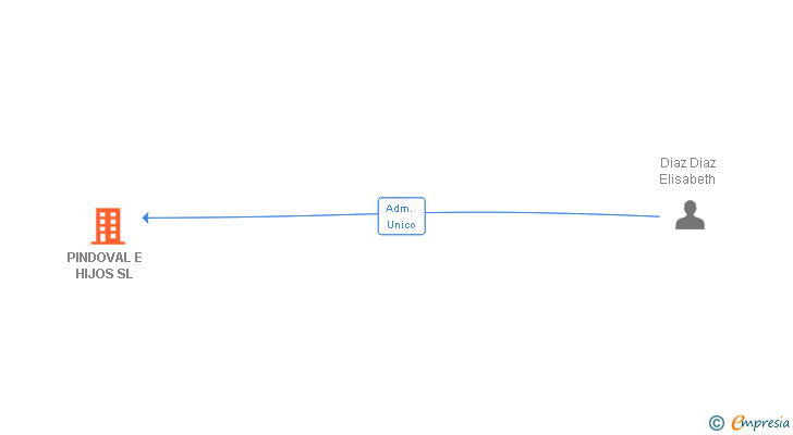 Vinculaciones societarias de PINDOVAL E HIJOS SL