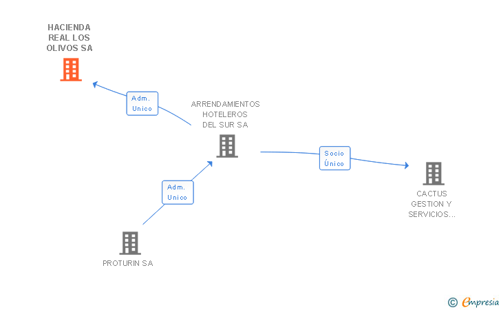 Vinculaciones societarias de HACIENDA REAL LOS OLIVOS SA