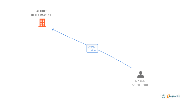 Vinculaciones societarias de ALUKIT REFORMAS SL