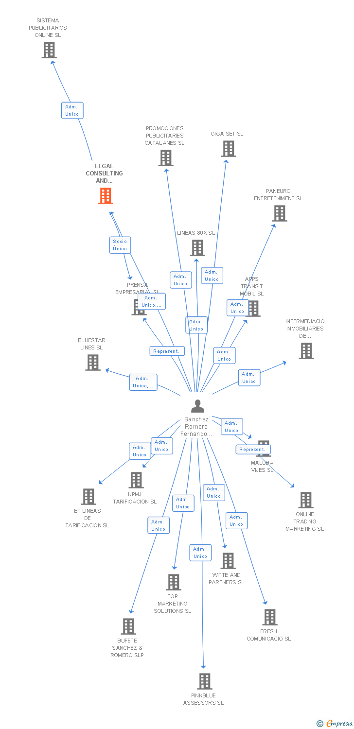 Vinculaciones societarias de LEGAL CONSULTING AND LAWYERS SLP