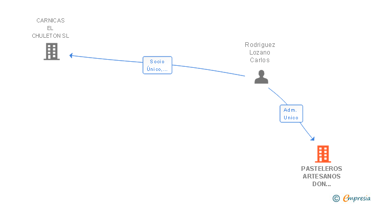 Vinculaciones societarias de PASTELEROS ARTESANOS DON CARLOS SL