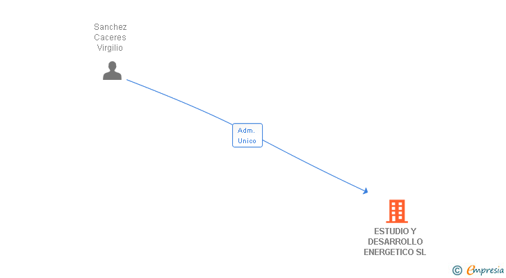 Vinculaciones societarias de ESTUDIO Y DESARROLLO ENERGETICO SL