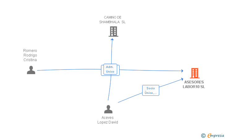 Vinculaciones societarias de ASESORES LABOR10 SL