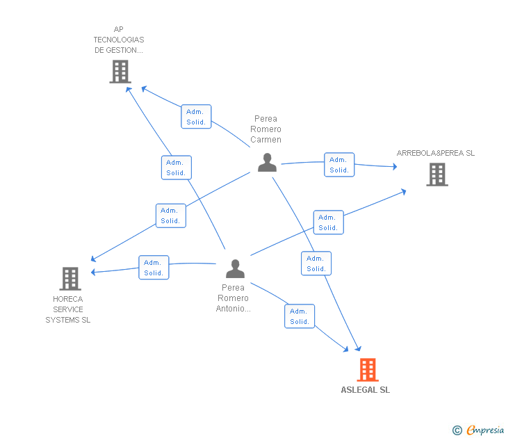 Vinculaciones societarias de ASLEGAL APYOU ABOGADOS AUDITORES SL
