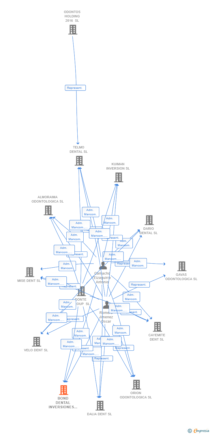 Vinculaciones societarias de BOND DENTAL INVERSIONES SL