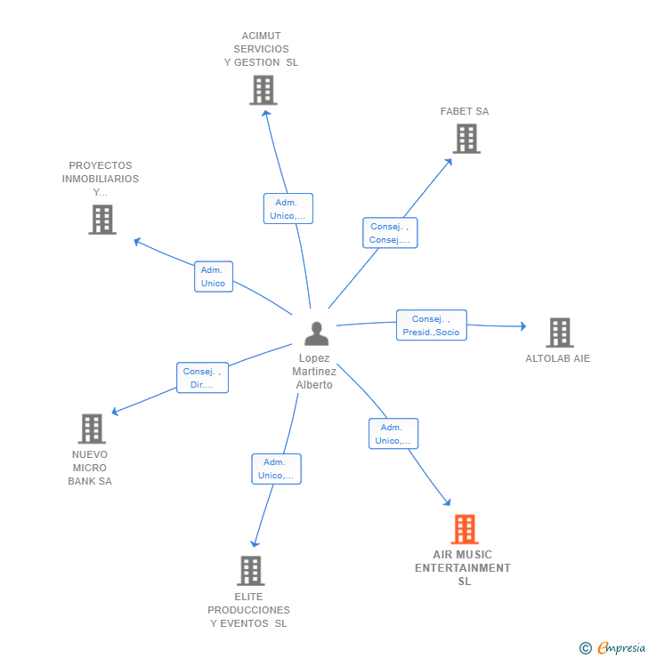 Vinculaciones societarias de AIR MUSIC ENTERTAINMENT SL