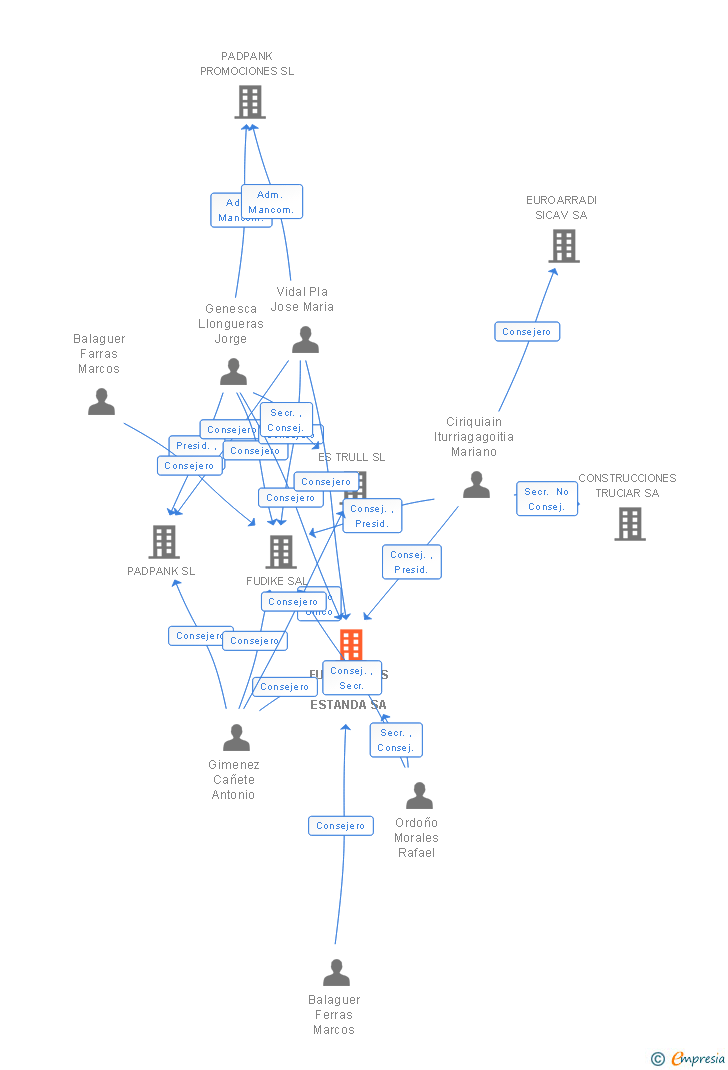 Vinculaciones societarias de FUNDICIONES DEL ESTANDA SA