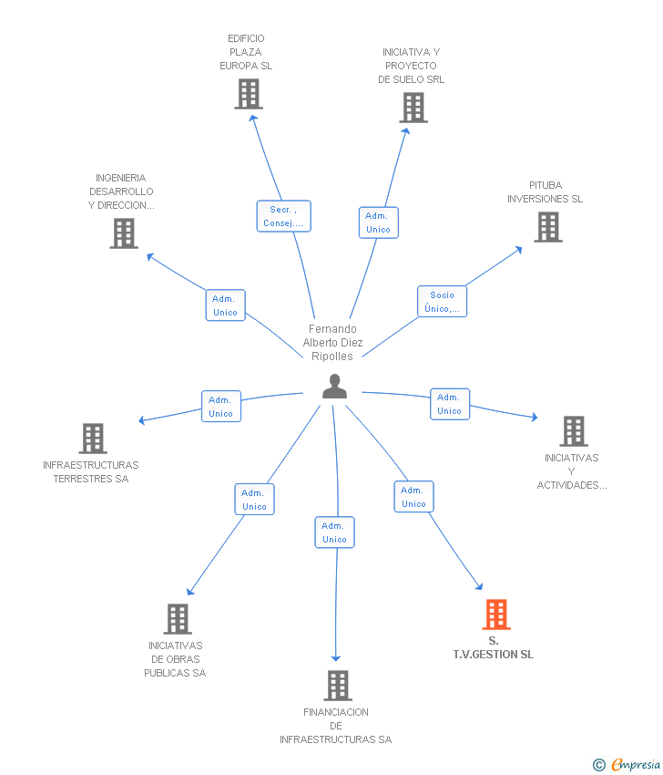 Vinculaciones societarias de S.T.V.GESTION SL