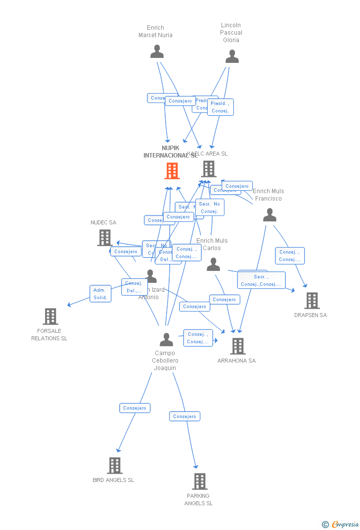 Vinculaciones societarias de NUPIK INTERNACIONAL SL