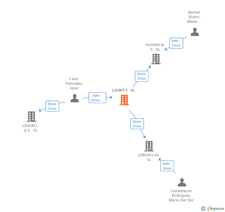 Vinculaciones societarias de LIONITY SL