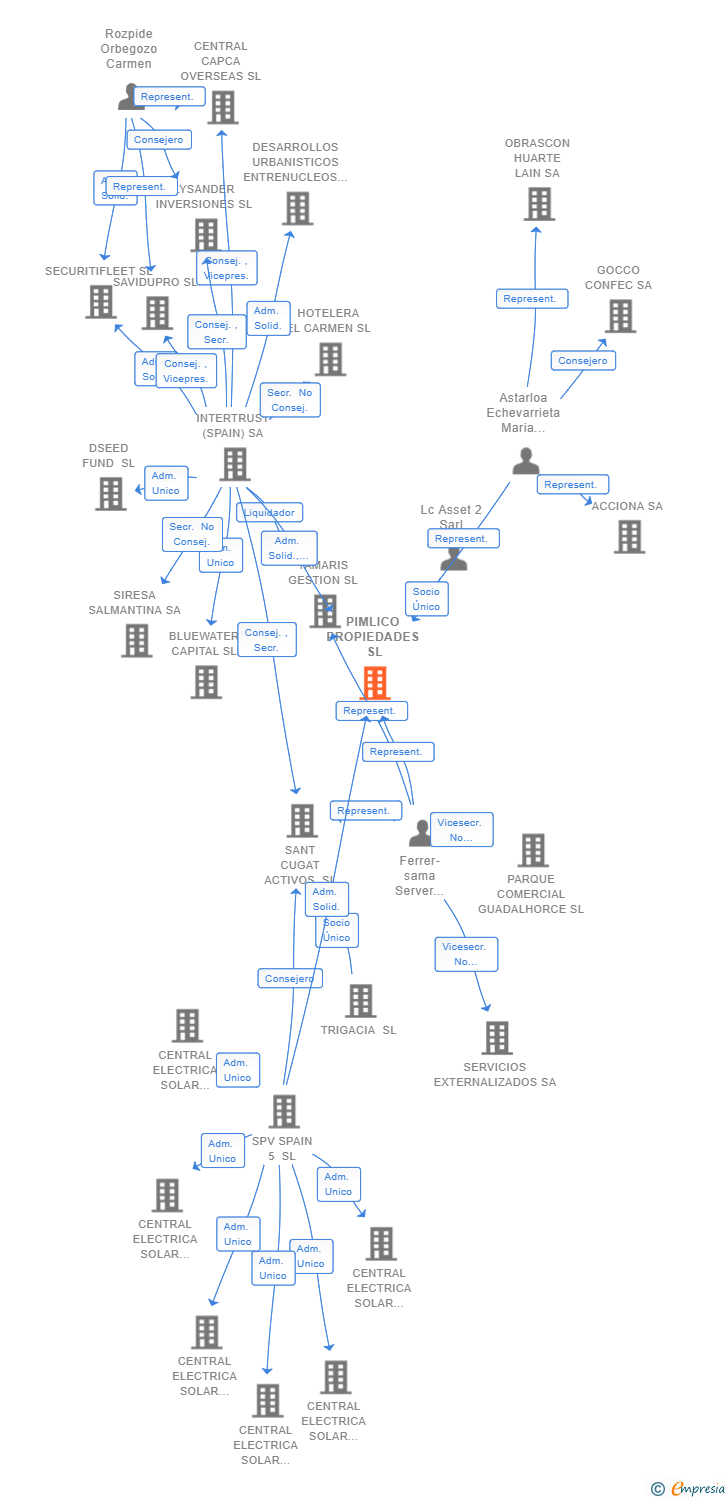 Vinculaciones societarias de PIMLICO PROPIEDADES SL