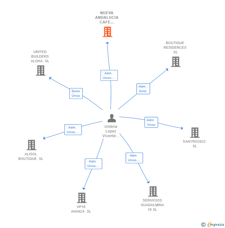 Vinculaciones societarias de NUEVA ANDALUCIA CAFE GOURMET SL