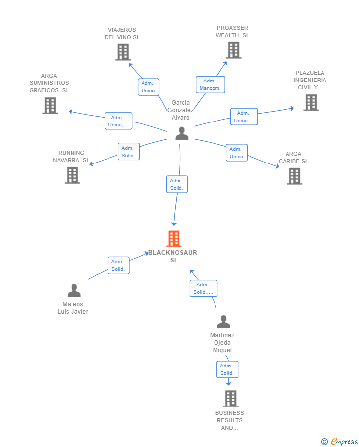 Vinculaciones societarias de BLACKNOSAUR SL