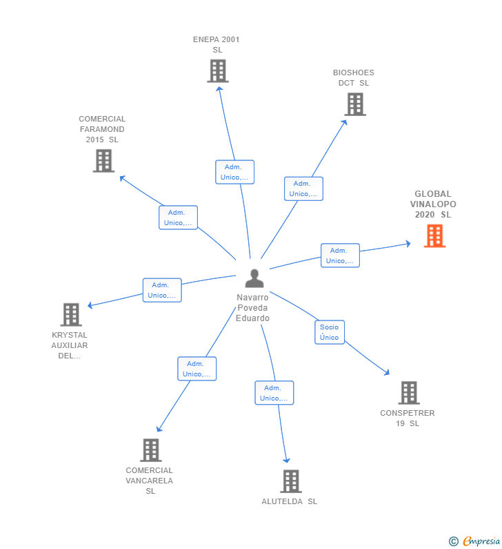 Vinculaciones societarias de GLOBAL VINALOPO 2020 SL