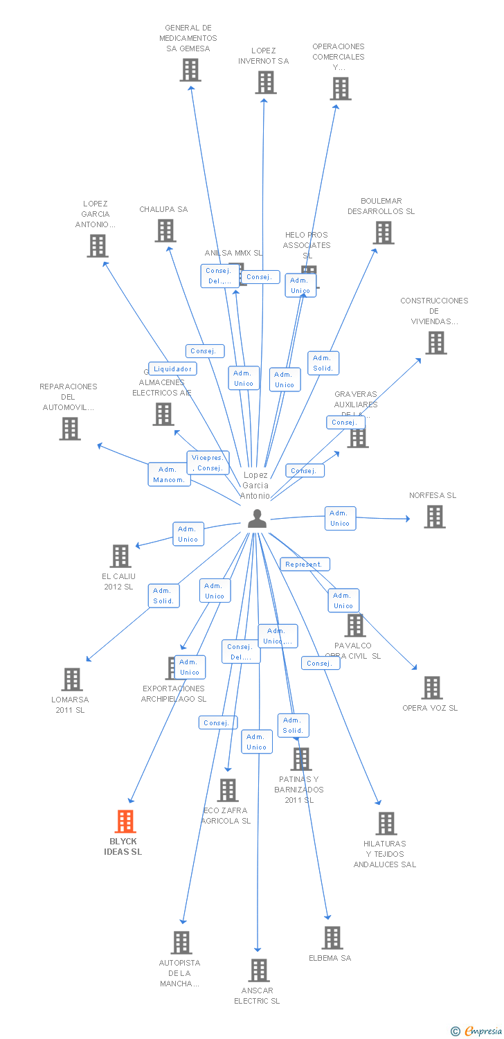 Vinculaciones societarias de BLYCK IDEAS SL