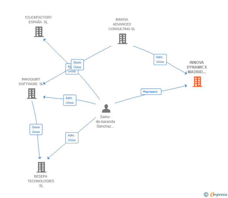 Vinculaciones societarias de INNOVA DYNAMICS MADRID CONSULTING SL