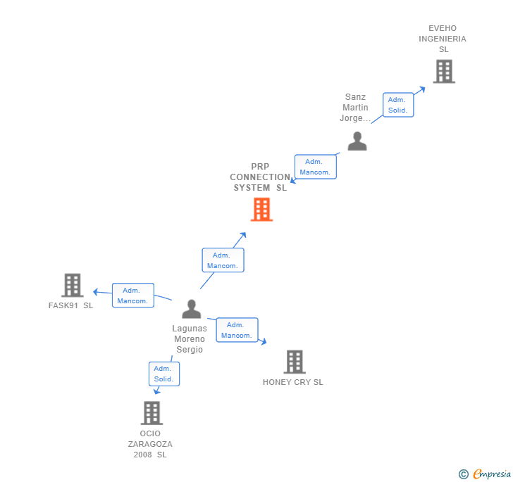 Vinculaciones societarias de PRP CONNECTION SYSTEM SL