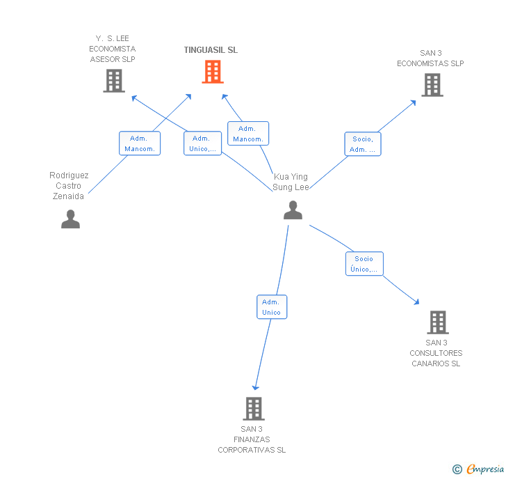 Vinculaciones societarias de TINGUASIL SL