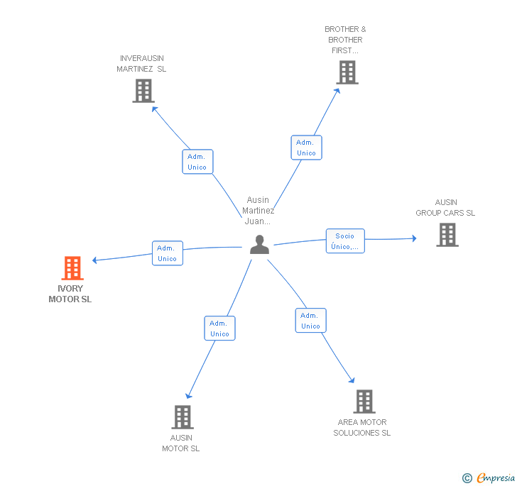 Vinculaciones societarias de IVORY MOTOR SL