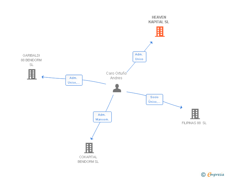 Vinculaciones societarias de HEAVEN KAPITAL SL