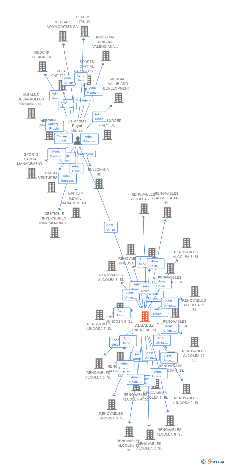 Vinculaciones societarias de ALBALUZ ENERGIA SL