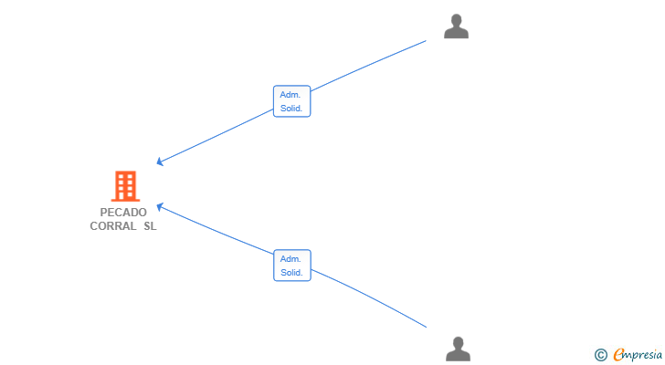Vinculaciones societarias de PECADO CORRAL SL