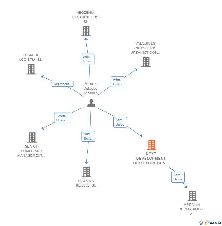 Vinculaciones societarias de NEXT DEVELOPMENT OPPORTUNITIES SL
